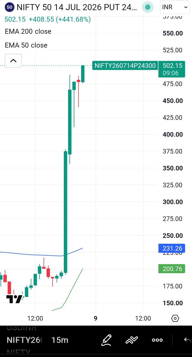 HeyTaswi's tweet photo. Craziest #nifty fall, 530 points! The 24300 PE jumped from 190 to 500 and is still climbing. Just one lot would've reaped you more than Rs.20,000 in just 20 minutes!

The key is - It's never easy to predict such steep falls, everything looks easy in retrospect. https://t.co/ptLKkpmlX9