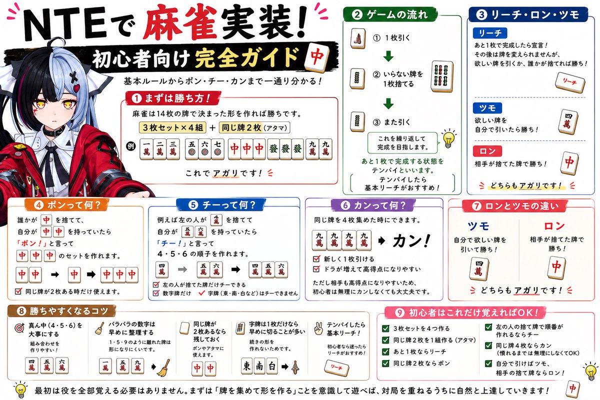 ROSE_MARY412's tweet photo. #NTE でリーチ麻雀実装！
初心者向け完全ガイド🀄

「麻雀って難しそう…」
「役わからないし…」
そんな人でも大丈夫！

この記事を読めば、
基本ルールが一通り分かります！

⸻

まずは勝ち方！

麻雀は14枚の牌で決まった形を作れば勝ちです。

基本の形は…

🔹3枚セット ×4組
+
🔹同じ牌2枚（アタマ）

例

🀇🀈🀉（1・2・3）
🀋🀌🀍（5・6・7）
🀄🀄🀄（中・中・中）
🀅🀅🀅（發・發・發）
🀙🀙（9・9）

これでアガリです！

⸻

ゲームの流れ

① 1枚引く

↓

② いらない牌を1枚捨てる

↓

③ また引く

これを繰り返して完成を目指します。

⸻

リーチって何？

あと1枚で完成する状態をテンパイといいます。

テンパイしたら

リーチ！

を宣言できます。

その後は牌を変えられませんが、

欲しい牌を引くか、誰かが捨てれば勝ちです！

初心者はテンパイしたら基本リーチでOK！

⸻

ポンって何？

誰かが

🀄

を捨てて、

自分が

🀄🀄

を持っていたら

ポン！

と言って

🀄🀄🀄

のセットを作れます。

✅ 同じ牌が2枚ある時だけ使えます。

⸻

チーって何？

例えば左の人が

🀊（4）

を捨てて

自分が

🀋🀌（5・6）

を持っていたら

チー！

と言って

4・5・6

を作れます。

ポイントは

✅ 左の人が捨てた牌だけチーできる
✅ 数字牌だけ
✅ 字牌（東・南・白など）はチーできません

⸻

カンって何？

同じ牌を4枚集めた時にできます。

例

🀙🀙🀙🀙

↓

カン！

カンすると

✅ 新しく1枚引ける
✅ ドラが増えて高得点になりやすい

ただし相手も高得点になりやすくなるため、初心者は無理にカンしなくても大丈夫です。

⸻

ロンとツモの違い

🀄ツモ
→ 自分で欲しい牌を引いて勝ち！

🀄ロン
→ 相手が捨てた牌で勝ち！

どちらもアガリです。

⸻

勝ちやすくなるコツ

✅ 真ん中（4・5・6）を大事にする
→ 組み合わせを作りやすい！

✅ バラバラの数字は早めに整理する
→ 1・5・9のように離れた牌は形になりにくいです。

✅ 同じ牌が2枚あるなら残しておく
→ ポンやアタマに使えます。

✅ 字牌は1枚だけなら早めに切ることが多い
→ 続きの形を作れないためです。

✅ テンパイしたら基本リーチ！
→ 初心者なら迷ったらリーチがおすすめ！

⸻

初心者はこれだけ覚えればOK！

✅ 3枚セットを4つ作る
✅ 同じ牌2枚を1組作る
✅ あと1枚ならリーチ
✅ 同じ牌2枚ならポン
✅ 左の人の捨て牌で順番が作れるならチー
✅ 同じ牌4枚ならカン（慣れるまでは無理にしなくてOK）
✅ 自分で引けばツモ、相手の捨て牌ならロン！

最初は役を全部覚える必要はありません。まずは「牌を集めて形を作る」ことを意識して遊べば、対局を重ねるうちに自然と上達していきます！🀄

いつかクリエイター集めて最強雀士決定戦したいな。

#NTEcreator 
#nteネバエバ