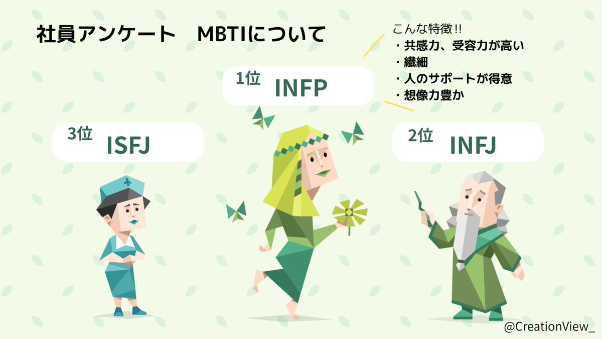 CreationView_'s tweet photo. 【社員アンケート公開‼】
在籍社員の方に聞いたMBTI TOP3を公開します✨

一番多かったMBTIは…INFP！
CVCは全体の傾向としてＩ型が多いと��う結果に。

皆さんのMBTIは何ですか？？
（因みに私（中の人）はISFJでした✊）
#企業公式　#MBTI　#社員アンケート https://t.co/XT8OOuTfgf