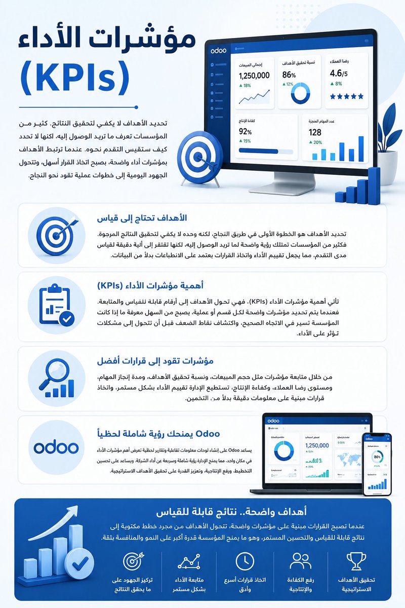 WinWinDev25's tweet photo. تحديد الأهداف لا يكفي لتحقيق النتائج. كثير من المؤسسات تعرف ما تريد الوصول إليه، لكنها لا تحدد كيف ستقيس التقدم نحوه. عندما ترتبط الأهداف بمؤشرات أداء واضحة، يصبح اتخاذ القرار أسهل، وتتحول الجهود اليومية إلى خطوات عملية تقود نحو النجاح. https://t.co/AfNQ0Y7VGk