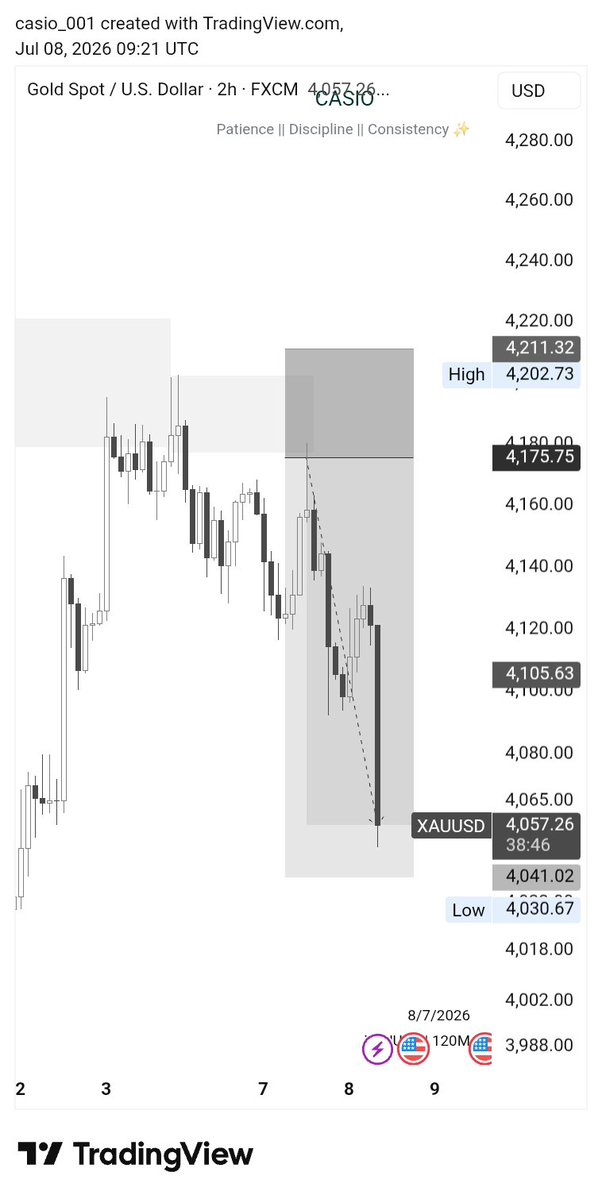 _Casio_0's tweet photo. $XAUUSD 
4RR 🦅 https://t.co/XnE5Mz4ryn