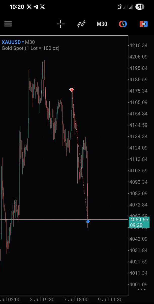 _Casio_0's tweet photo. $XAUUSD 
4RR 🦅 https://t.co/XnE5Mz4ryn