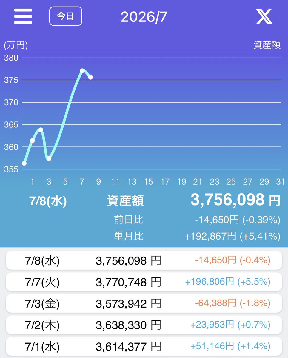 vaiograd's tweet photo. 本日、7月8日(水)のリスク資産額。
トレードノートにて。
今日は、-14,650円。減少。
少々下げてきた。継続するのみ。
#TreadNote
#米国株 #日本株 https://t.co/9DQXLFBhgH