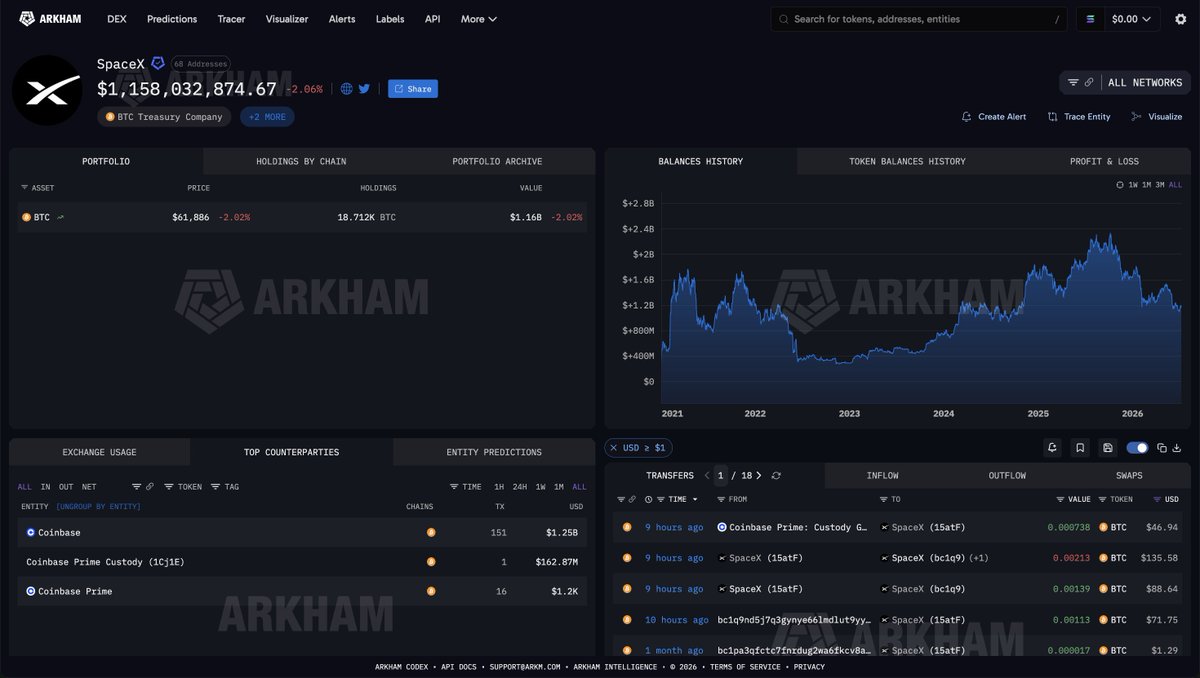 arkham's tweet photo. SPACEX JUST MOVED BITCOIN

A tagged SpaceX address just moved Bitcoin for the first time in 6 months. SpaceX (15atF) made a test transaction of $88 of BTC to SpaceX (bc1q9).

Is SpaceX about to move more BTC? https://t.co/vQITSDKtGI