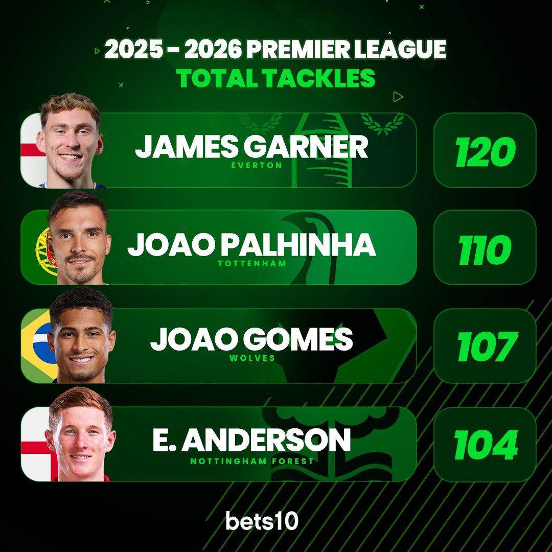 bets10global's tweet photo. 🛡️ James Garner dominates Premier League tackles with 120 while Palhinha and Gomes battle close behind. Back top defenders with elite live odds and turn your insight into massive cash rewards today. https://t.co/f8bI8vyGL7