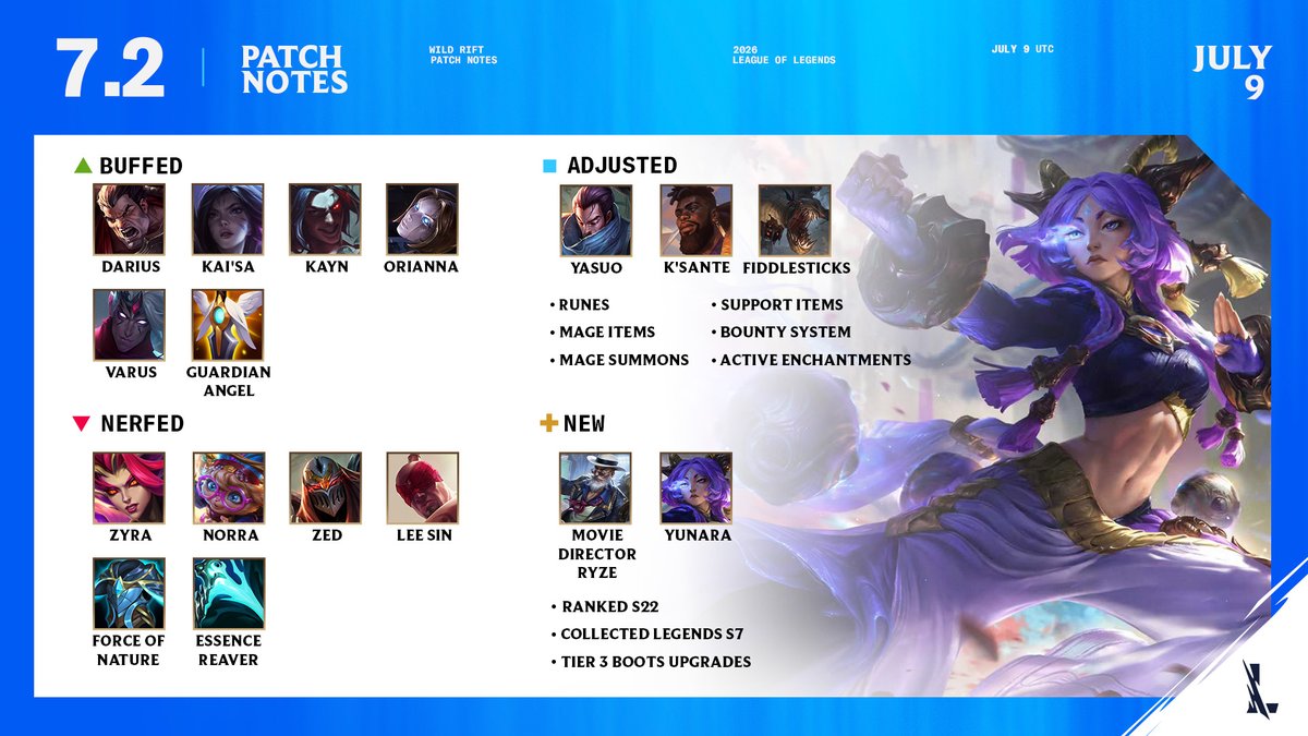 wildrift's tweet photo. ⚒️ Patch Notes 7.2 ⚒️ 
✨ New Champion: Yunara
🦊 Ahri Visual Update
🏆 Ranked Season S22
⚔️ Ranked system overhaul
👢 New Tier 3 Boots &amp; boot rework
💥 Active Enchantment overhaul

https://t.co/Ionry6NA0M https://t.co/KMuYFnwHTC