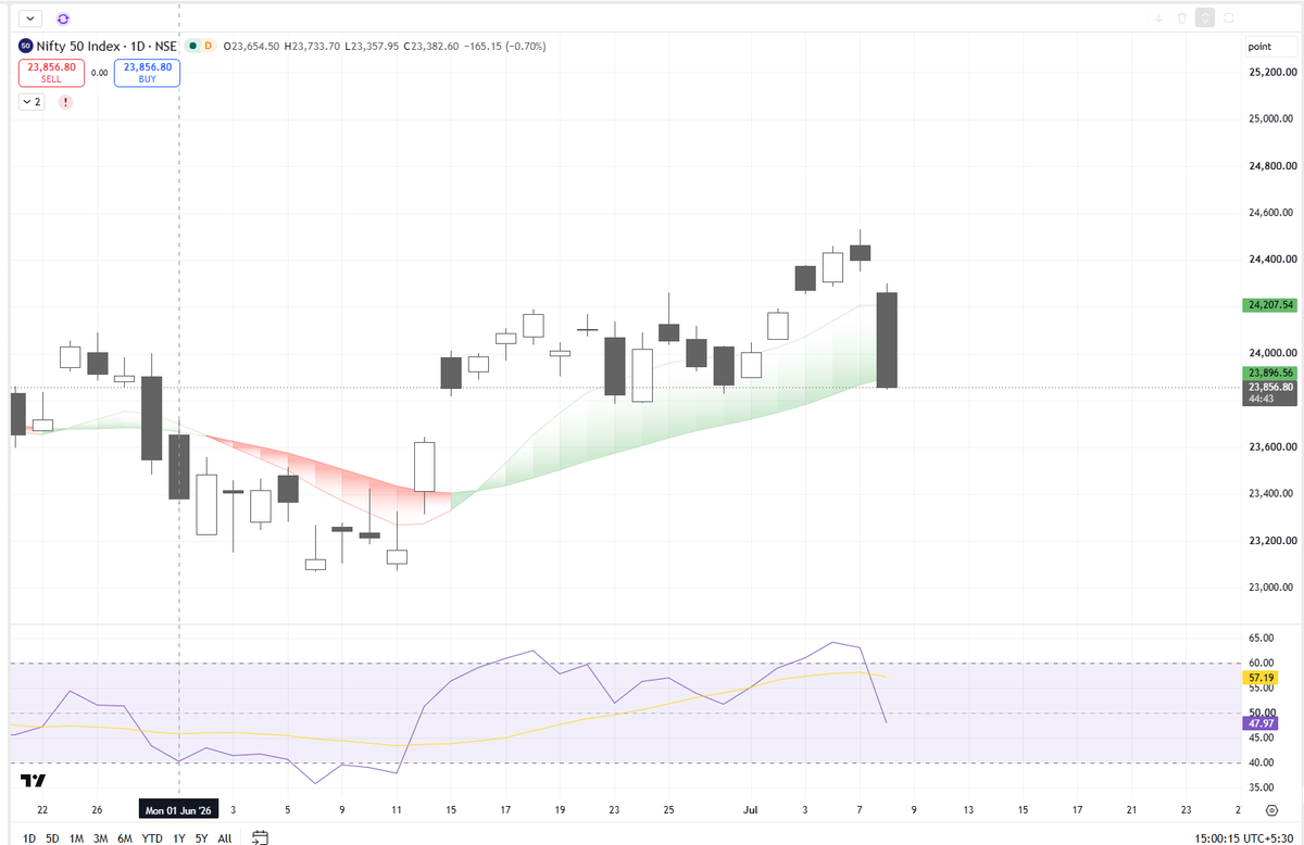 Mukeshoption's tweet photo. 08/07/2026 - Aggressive Call sell was seen in my option chain system today and the Nifty fell so huge. https://t.co/P0l1LmnsHD