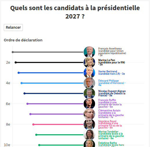 FRocherArt's tweet photo. Le nouvel Obs reconnait que François Asselineau est le premier candidat à s'être présenté pour 2027. Mais pourquoi aucun média ne lui donne la parole ? Allo, il est temps de faire votre travail, la démocratie vous attend. Et où sont les je suis charlie qui se battent jour et nuit pour la liberté d'expression ? 

@Le_NouvelObs @OuestFrance @LCI @CNEWS @BFMTV @LePoint @LeMediaTV @f_asselineau 
https://t.co/6XSjws4KEc
