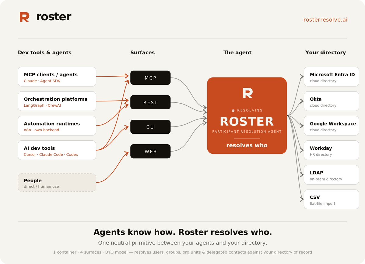 rosterresolve's tweet photo. Stop hardcoding your enterprise org chart into AI prompts. Roster lets your AI agents figure out who needs to approve, act, or be notified using your existing directory data via MCP, CLI, REST or Web UI.
https://t.co/VoSgD0qw3K https://t.co/lo5R8Zamht