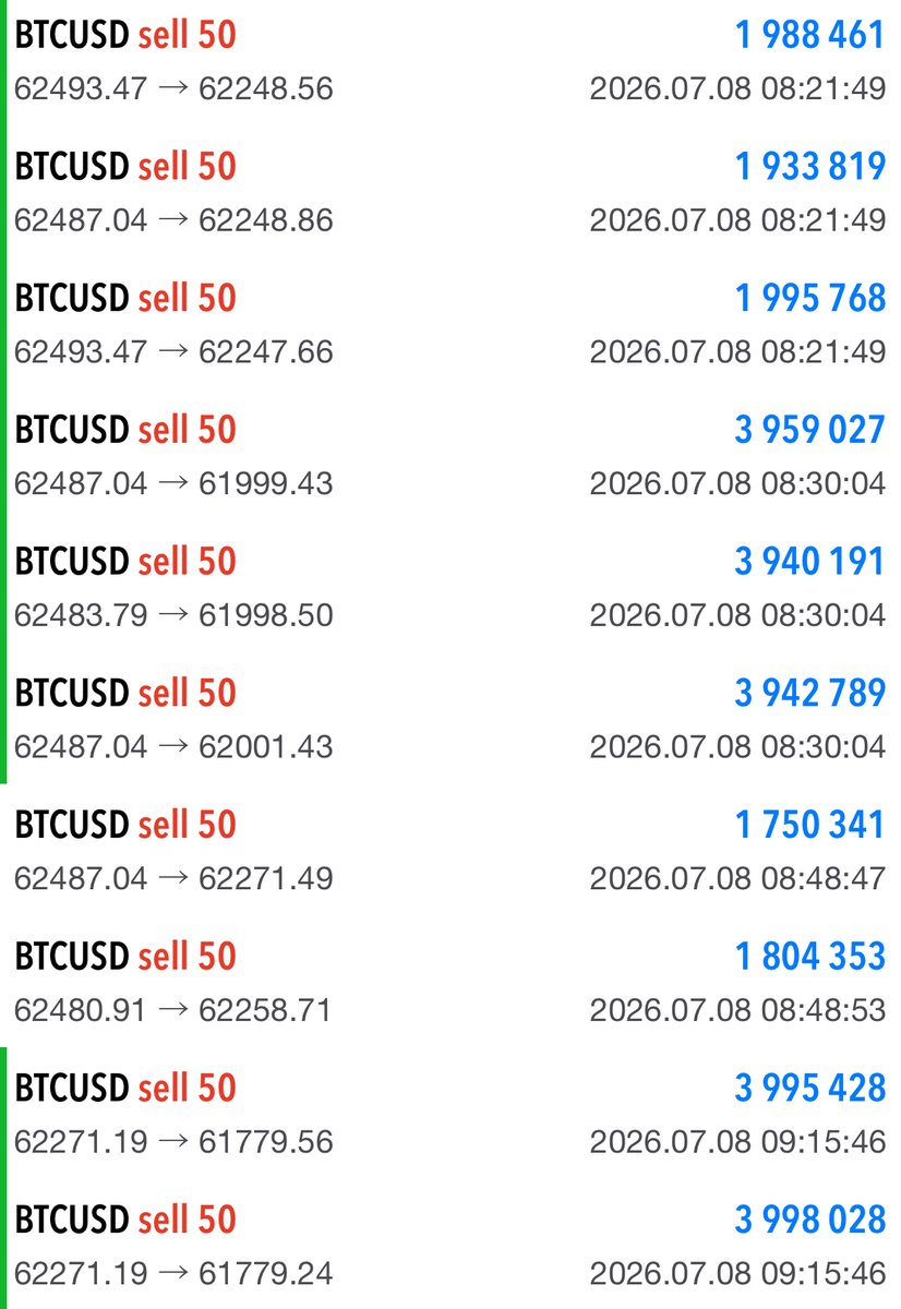 kazuma_btc's tweet photo. #Bitcoin ショート利確

この結果が全て。
📉$62,500 → $61,780（＋$720）

トランプ大統領の
「イランとの停戦終了」発言を受けて、#BTC は急落。

材料が出た瞬間に流れを読み、
ショートでしっかり利確。

このファンダの動きに乗りたい人は↓ https://t.co/OogaLNZj5v