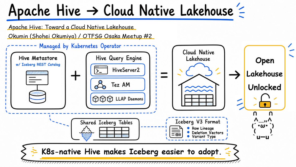 okumin's tweet photo. 「Apache Hive: そしてCloud Native Lakehouseへ」というタイトルで発表します！ #hadoop #ApacheHive #ApacheIceberg https://t.co/n4nr5WmFtV