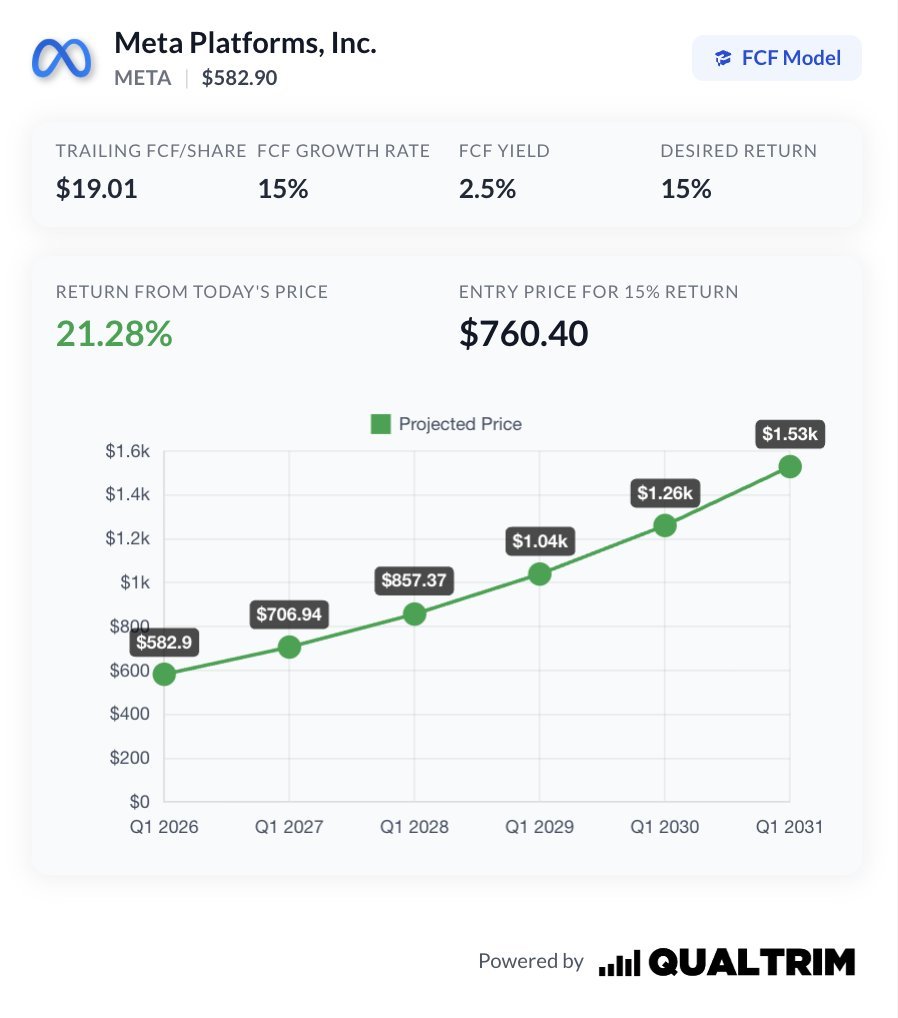 chasingalpha93's tweet photo. @cmsinvests I like $META alot out of all the stocks you mentioned. A 3x in Q1 2031 seems reasonable. 
Credit to @qualtrim https://t.co/dW55kPLWUa