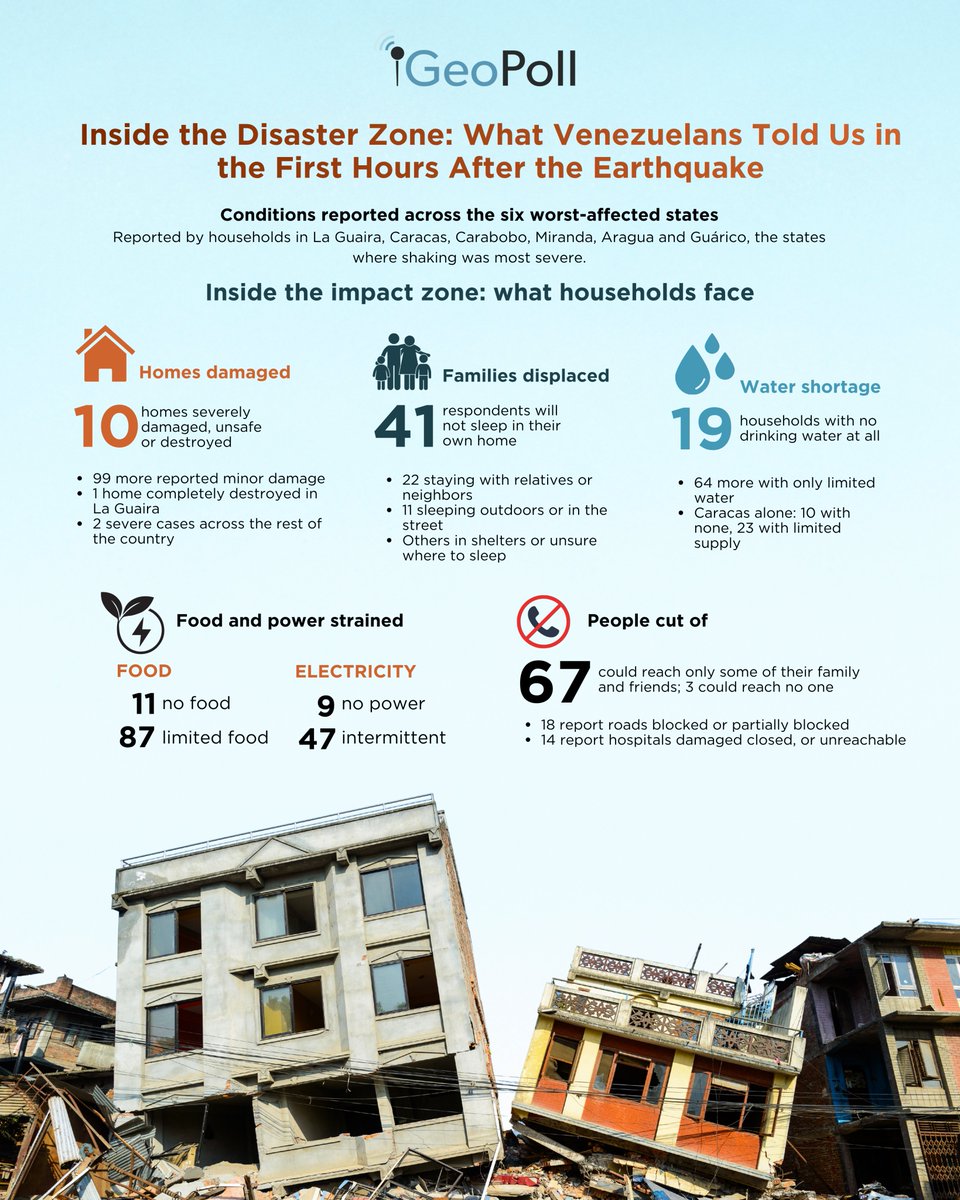 GeoPoll's tweet photo. In the first hours after the Venezuela earthquake, we asked 425 households directly what they needed. The result: 10 homes destroyed/unsafe, 41 families displaced, 19 with no drinking water, 67 cut off from family. Full report:
 https://t.co/bbP5VxbeTU
#Venezuela #GeoPollReport https://t.co/ucjYDOl5mD
