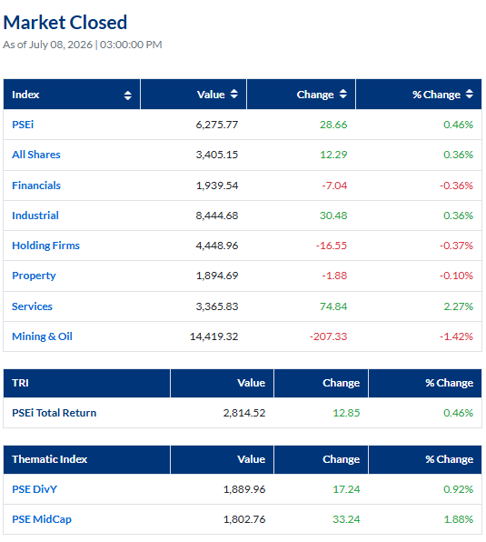 PhStockExchange's tweet photo. July 8, 2026: PSEi closed at 6,275.77 up 28.66 points or 0.46 percent. #PSEiupdate
Volume turnover: 820.31M shares
Value turnover: ₱5.06B
Foreign buying: ₱3.20B
Foreign selling: ₱2.41B
Net foreign buying: ₱789.02M https://t.co/Fqkwgeeikp