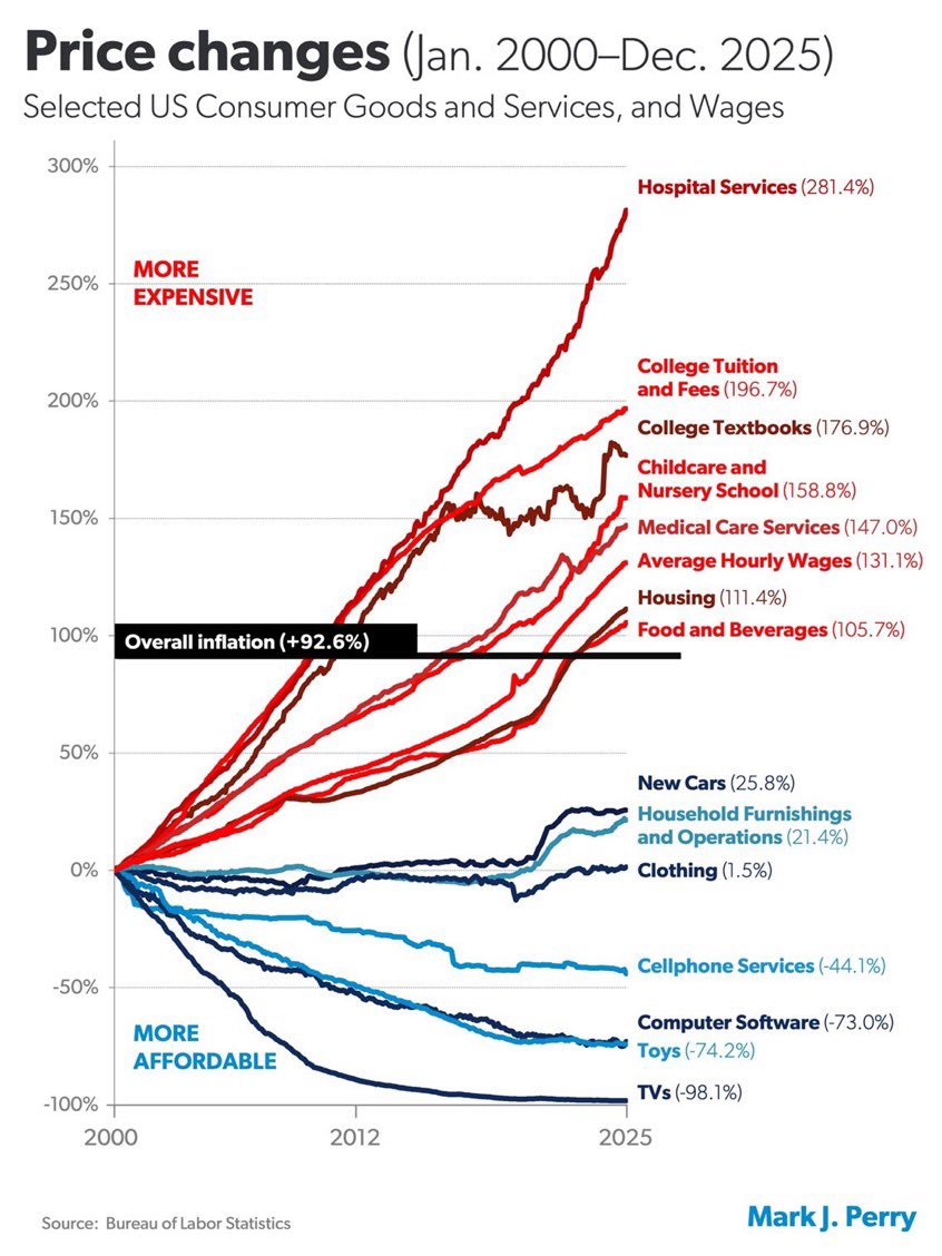 brivael's tweet photo. L'économie, je te l'ai déjà dit, ce n'est pas une histoire d'argent. 

C'est un problème d'allocation. 

Des ressources finies, des usages infinis, et une seule question qui compte vraiment : qui décide où va la prochaine unité de ressource ?

Ce graphique répond à la question mieux que dix mille pages de théorie. Vingt-cinq ans d'économie américaine, une seule image, et une frontière d'une netteté brutale.

D'un côté, tout ce que l'État administre. 

Services hospitaliers, +281%. 
Frais de scolarité universitaire, +197%. 
Manuels, +177%. 
Garde d'enfants, +159%. 
Soins médicaux, +147%. 
Tous très au-dessus de l'inflation générale, +93%. 

Prix qui explosent, et qualité qui se dégrade en même temps.

De l'autre, tout ce qu'on a laissé à l'entrepreneur. 

Téléviseurs, -98%. 
Jouets, -74%. 
Logiciels, -73%. 
Téléphonie, -44%. 

Prix qui s'effondrent, et qualité qui explose. Ton smartphone de 2025 humilie ton ordinateur de 2000, et il coûte moins cher.

Deux mondes. Deux logiques. Une seule variable qui change : qui tient les clés.

Et là est tout le problème. On a confié la création des systèmes publics à des gens qui ne savent produire qu'une seule chose : de la friction. Le bureaucrate n'alloue pas, il empile. Des normes, des guichets, des comités, des autorisations, des circulaires. Chaque année il ajoute une couche, jamais il n'en retire. Il ne crée pas de valeur, il crée de la procédure. Et une société qui accumule de la procédure au lieu de la valeur finit par ressembler exactement à la partie rouge du graphique : chère, lente, et qui empire.

C'est précisément la stagnation que Thiel diagnostique depuis vingt ans. On nous avait promis des voitures volantes, on a eu des applications de messagerie. Le monde des bits, celui que la réglementation n'a pas encore réussi à étrangler, a foncé à une vitesse hallucinante. Le monde des atomes — santé, énergie, transport, logement, éducation — là où l'État règne en maître, s'est figé. Le graphique n'est pas une curiosité statistique. C'est la carte de la stagnation. Partout où le bureaucrate a la main, le temps s'arrête et les prix montent.

Elon a administré la preuve, grandeur nature. Prends le domaine que tout le monde jugeait par nature réservé à la puissance publique : l'espace. Des décennies de NASA, des budgets pharaoniques, un coût au kilo en orbite qui ne bougeait plus. Arrive un entrepreneur. Fusées réutilisables, coût divisé par dix, cadence de lancement que plus aucune agence d'État ne sait tenir. La démonstration est close. L'entrepreneur doit être le roi de la création des systèmes. Le politique, jamais. Non pas parce que l'entrepreneur serait plus vertueux, mais parce qu'il prend un risque réel et qu'il paie ses erreurs, quand le bureaucrate ne risque rien et fait payer les autres.

Et pendant que l'Europe théorise, un pays fait l'expérience en vrai. L'Argentine. Milei arrive fin 2023 sur un champ de ruines : 211% d'inflation, la plus élevée du monde, des décennies de déficit sur 113 des 123 dernières années. Il prend la tronçonneuse au sens propre. Il fusionne des ministères, licencie près de 56 000 fonctionnaires, supprime les subventions. La première année saigne, personne ne le nie, la pauvreté grimpe brutalement. Puis la courbe s'inverse. Deux ans après : inflation retombée autour de 31%, au plus bas depuis 2018. Premier excédent budgétaire en 14 ans. Pauvreté redescendue sous son niveau d'héritage, plus basse qu'en 2018. Croissance autour de 4 à 5%, la plus forte d'Amérique latine. Et les Argentins, loin de le punir pour la douleur, lui redonnent une majorité aux législatives d'octobre.

Javier Milei est un héros. Pas un communicant, un allocateur. Il a fait l'inverse exact du bureaucrate : il a rendu les ressources à ceux qui les créent, au lieu de les confisquer pour ceux qui les gèrent. C'est le laboratoire que le monde entier regarde, et c'est la marche à suivre.

La question n'est jamais qui possède combien. C'est qui alloue le mieux la prochaine unité de ressource pour maximiser le futur. Ce graphique est la réponse empirique. L'Argentine en est la démonstration en direct. Et la France, 57% du PIB en dépense publique, record absolu, est le contre-exemple qu'on montrera un jour dans les manuels. On avance quand on laisse créer. On recule quand on laisse gérer. Tout le reste n'est que friction.