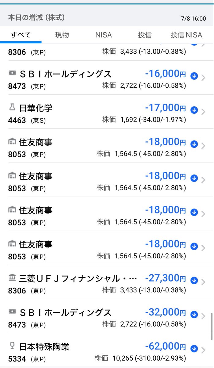 meteoritestocks's tweet photo. おつです❗️

66,819.05↘️−1,437.91 (2.11%)

半導体熱はやや醒めて、さらにイランのリスクが再燃しかけてます
ここから一度大きく下げてくるので、落ちるナイフを掴みに行こうかな😇

ポートフォリオは無風
とりあえずは様子見ですが、妻口座の余力で何を買うかを検討します💪 https://t.co/iqx0r0fDjk