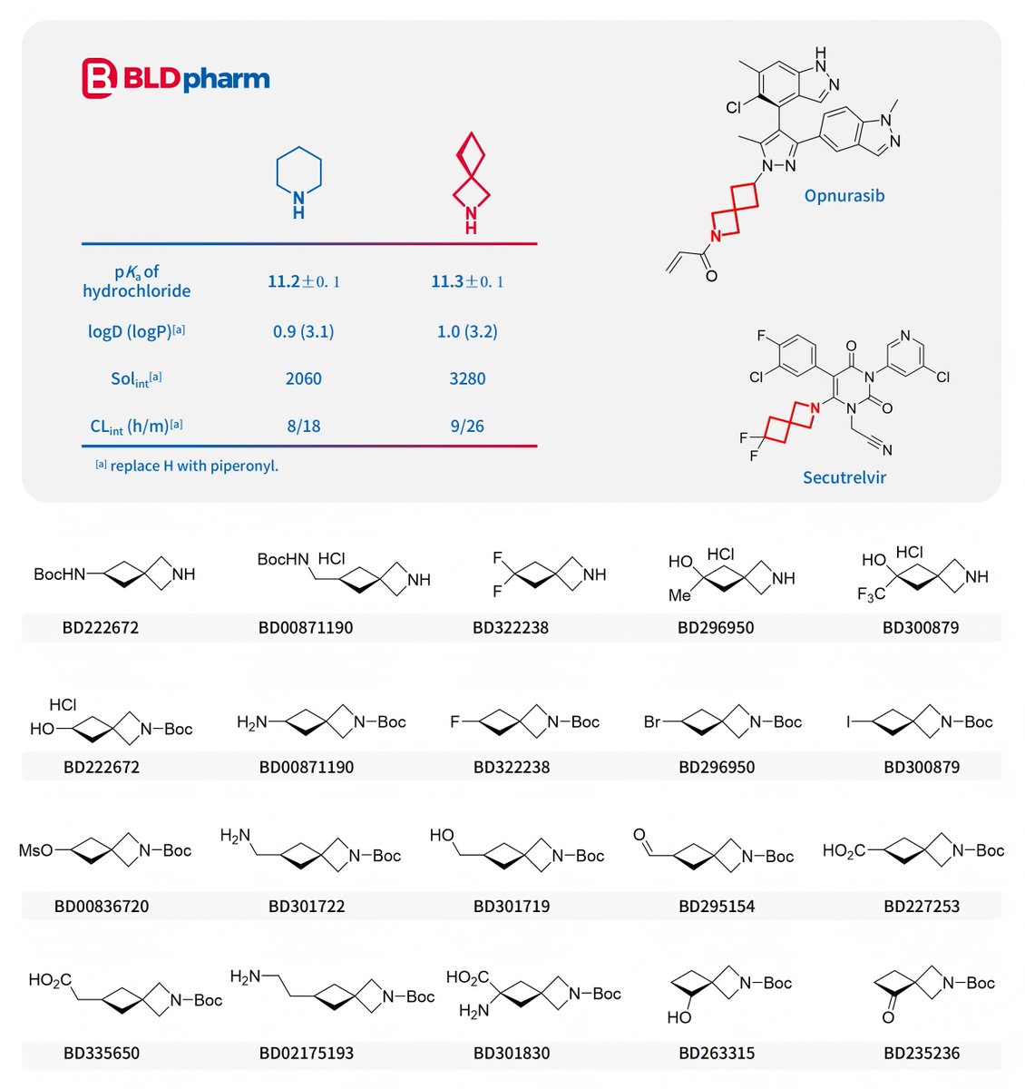 BldPharm's tweet photo. #BLDseries | 2-Azaspiro[3.3]heptanes
2-Azaspiro[3.3]heptane is a useful bioisostere of piperidine in medicinal chemistry. It possesses physicochemical properties comparable to piperidine, including similar nitrogen basicity, lipophilicity (cLogP and logD), and metabolic stability (CLint).
📰 https://t.co/IcpTUnufCY
📰 https://t.co/93WtMkVGc2
In addition, its rigid spirocyclic structure increases molecular three-dimensionality and can help optimize pharmacokinetic properties. As a result, 2-Azaspiro[3.3]heptane has been widely adopted in drug discovery programs and is found in several biologically active molecules, for example the KRAS G12C inhibitor Opnurasib and the 3CLpro inhibitor Secutrelvir.

👇 Try @BldPharm's 2-Azaspiro[3.3]heptanes in your research!
https://t.co/fWw5PGdj3a