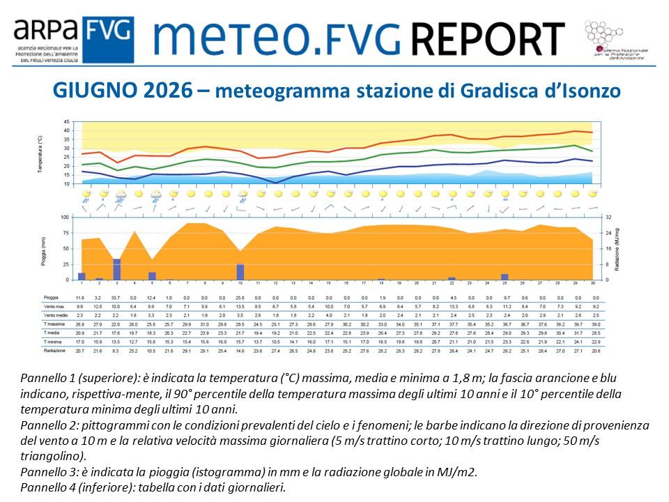 ARPAFVG's tweet photo. 🌦️ Pubblicato report mensile #meteo #FVG giugno 2026: piogge solo nella prima decade e temperature estreme a fine mese. Temporale forte con vento e grandine il 10 giugno, temperatura di circa 1.5 °C più alta rispetto a ultimo decennio. Report ▶️ https://t.co/Ug3rUSiJJP https://t.co/XxfNElUoKN