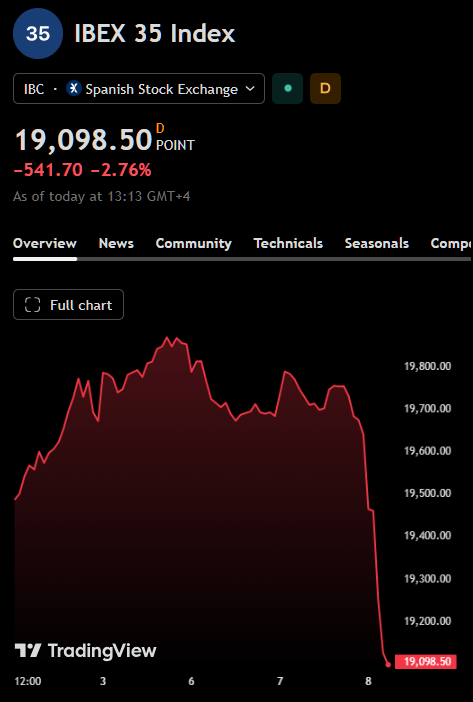 coinbureau's tweet photo. ⚡UPDATE: EUROPEAN STOCKS DROP AFTER TRUMP ANNOUNCES PLAN TO HALT ALL US TRADE WITH SPAIN

Spain’s IBEX 35 fell -2.2% to 19,122, marking its biggest one-day decline since early May.

The broader Europe’s Stoxx 600 also fell -1.7% to 634, its largest one-day drop since mid-March.

The move came after Trump said he would cut off all US trade with Spain.
