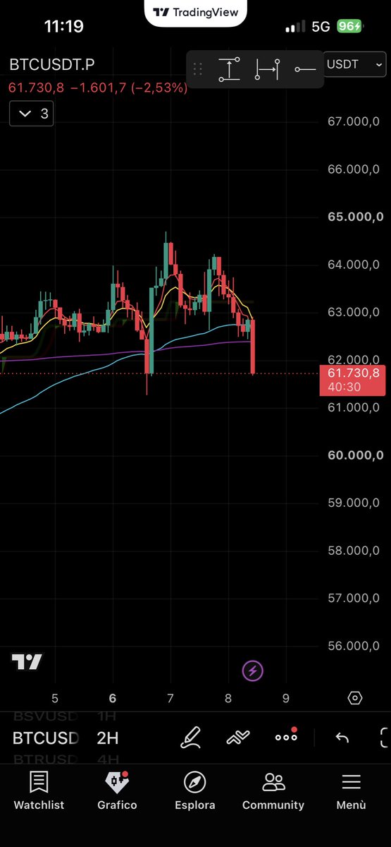 TheaterCrypto's tweet photo. Chi ha detto che la vendita di #btc da parte di #microstrategy non abbia influenzato? È solo che la gente comune “dorme” da ritta e quindi pensano che gli asini volano. #michaelsaylor ne sa qualcosa e quindi ha venduto una buona parte.. @saylor @MicroStrategy ci vediamo a #54k https://t.co/U9bjJU32cP