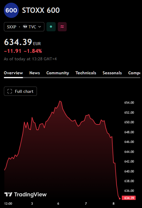 coinbureau's tweet photo. ⚡UPDATE: EUROPEAN STOCKS DROP AFTER TRUMP ANNOUNCES PLAN TO HALT ALL US TRADE WITH SPAIN

Spain’s IBEX 35 fell -2.2% to 19,122, marking its biggest one-day decline since early May.

The broader Europe’s Stoxx 600 also fell -1.7% to 634, its largest one-day drop since mid-March.

The move came after Trump said he would cut off all US trade with Spain.