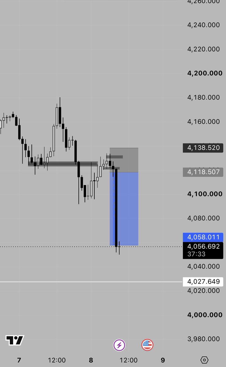 iknoweVo's tweet photo. XAU/USD 1:3✅ https://t.co/hSitXSO11X