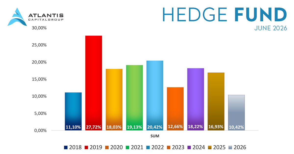 AtlantisCap's tweet photo. Hedge Fund | Annual Development 06/2026 You can find more information on our website
👉 https://t.co/2tB5UD2VjC
#atlantis #atlantiscapital #hedgefund #fund #investing #InvestSmart #invest #results https://t.co/WmjinX8c8M