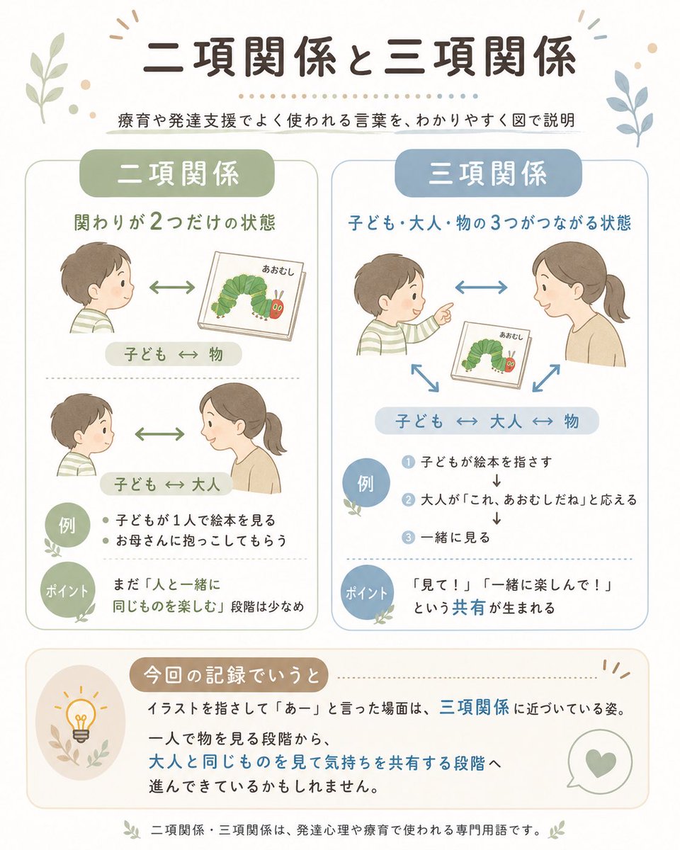kanoblog's tweet photo. 児発の先生の連絡帳が専門用語使ってあるんだけど…

勉強になるね。
なんだろ？ってChatGPTに聞いたよ。 https://t.co/wij8KQMZt1
