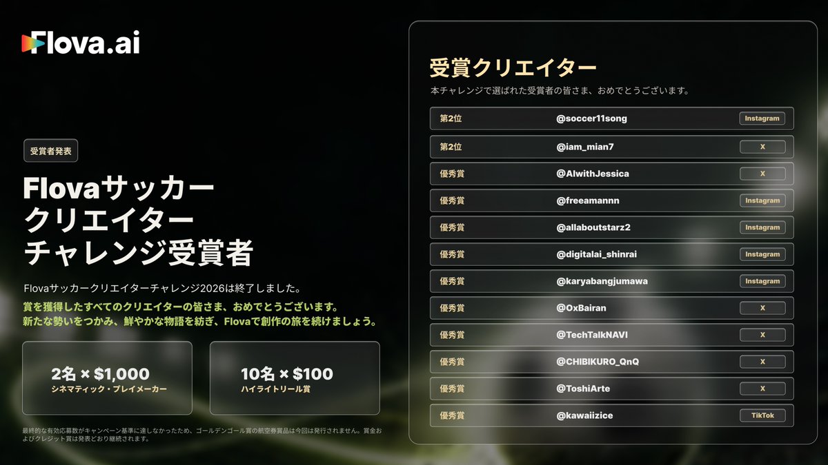 Flovaai_Japan's tweet photo. 🏆 Flova Football Creator Challenge 2026 — 受賞者発表

Flovaを使って、サッカーへの想いやアイデアをAI動画にしてくださったすべてのクリエイターの皆さま、ありがとうございました。⚽✨

受賞された皆さま、おめでとうございます！

🥈 Cinematic Playmaker Award
2名 × $1,000

🏅 Highlight Reel Award
10名 × $100

なお、キャンペーン規定により、Golden Goal Award のフライト費用補助は有効参加者数が200名以上の場合にのみ発行されます。
今回は最低参加人数に達しなかったため、Golden Goal Award は発行されません。

賞金は予定通り発行されます。
ご参加ありがとうございました。🚀

#Flovaai #FlovaFootballChallenge #AI動画 #Footballcommunity