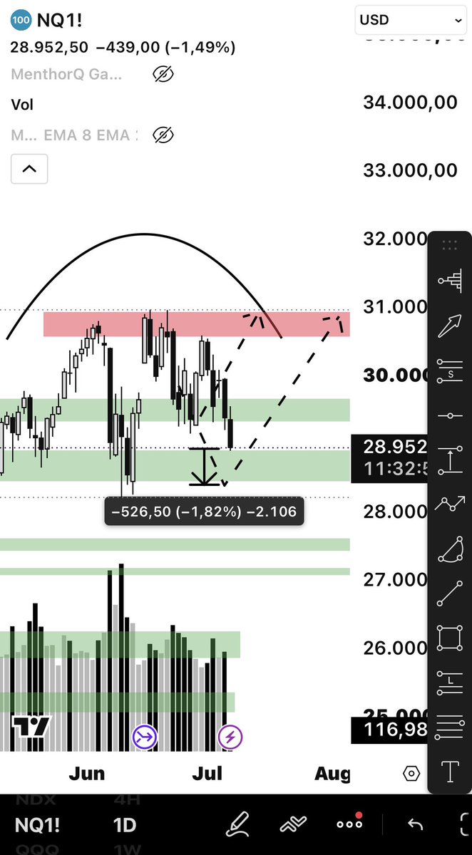 GREYxCAPITAL's tweet photo. Ich bin bis nächste Woche im Urlaub, daher die Handycharts😭😭
Ich hoffe um euer Verständnis🫶

Der Markt tankt, wegen folgender News: „Trump says on Iran memorandum of understanding: I think it's finished“

Sollten die Strukturen brechen, Insbesondere in der NASDAQ, dann drohen wir tiefer zu korregieren!

PS: Wir sind auf Bewertungslvln wie im April 2025