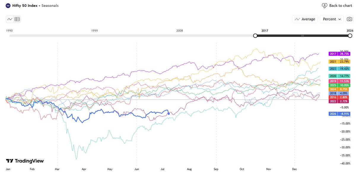 hungrytrader_'s tweet photo. 2026 is currently the 2nd worst YTD performance for Nifty in the last 10 years, behind only the COVID crash of 2020.

The question is:

Are we waiting for another black swan... or are we already living through one?

#Nifty50 #StockMarket #Tradingview #optionstrading https://t.co/RnVBVJjQ0E