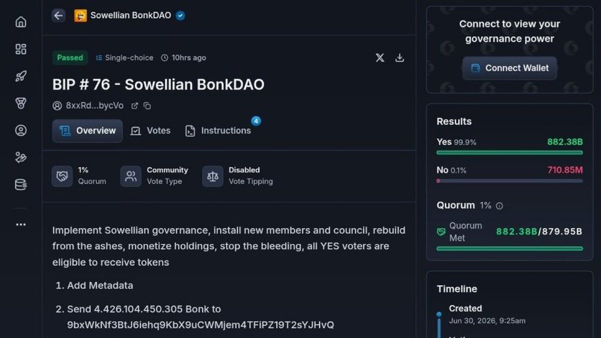 CryptoJM95's tweet photo. Craziest thing I've seen in a while:

• Someone buys $4M worth of BONK

• Then posts a DAO proposal asking to transfer $20M in BONK to themselves

• Waits 7 days without anyone noticing

• Then votes "yes" with their own BONK holdings, and the proposal passes

• $20M is transferred to them

And now the Bonk team has suddenly realized they lost $20M.

This wasn't even a hack.

The proposal passed because no $BONK holders checked the governance forum.

Insane to see the current state of DAOs.