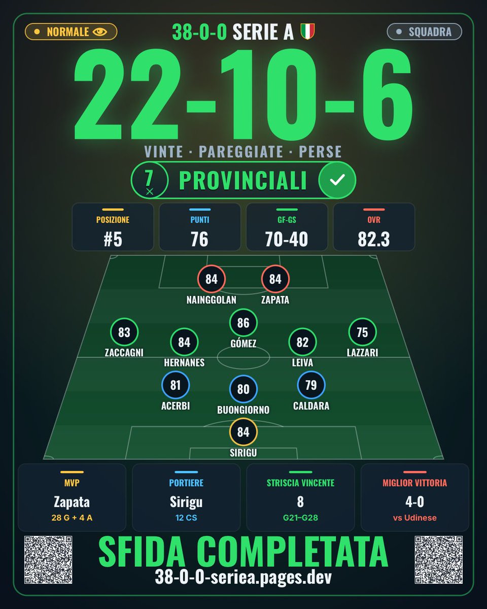 MaksDella7's tweet photo. @38_0_0_SERIEA Quinto a -6 dal primo posto, da notare la chicca Ninja in coppia con Zapatone https://t.co/EEBdS5nSNR