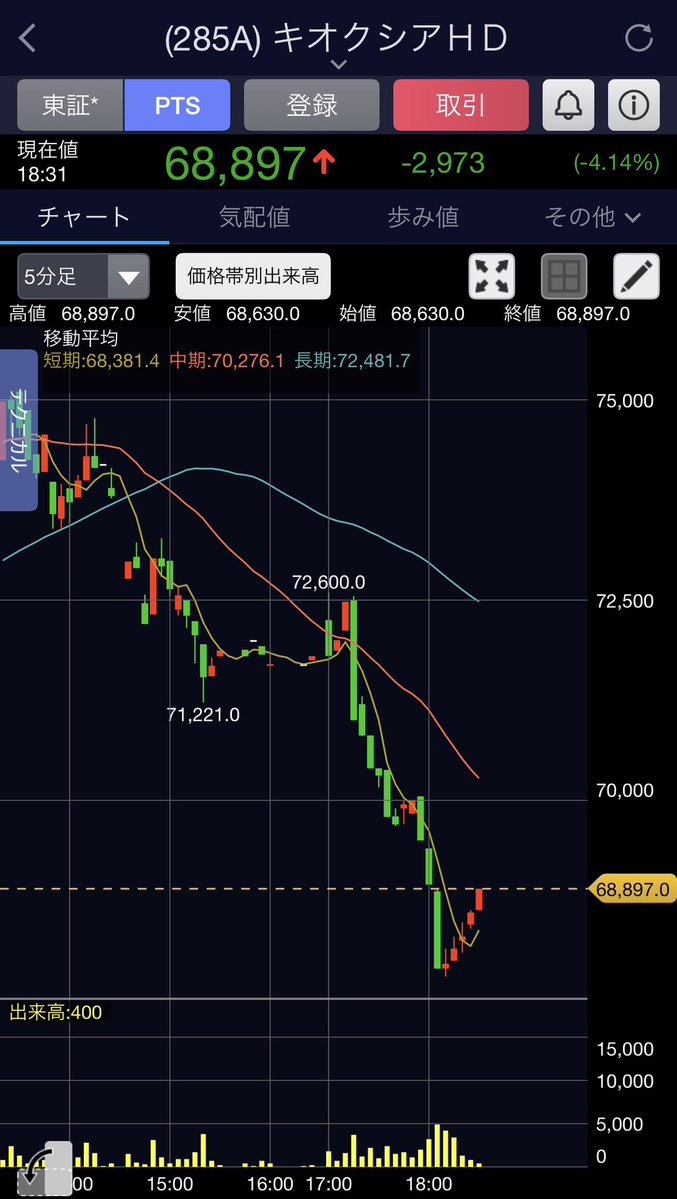 traderyamamoto's tweet photo. キオクシア　早くもPTS4%下げ😱😱😱 https://t.co/hriWjEUO87