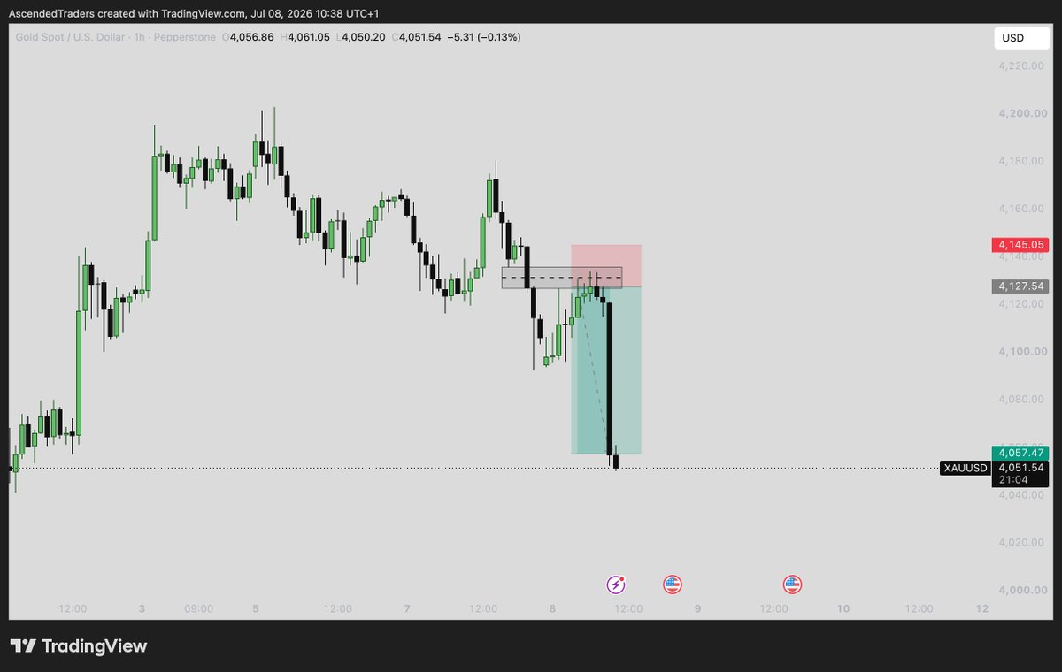 JakeTradesICT's tweet photo. 4R secured on #XAUUSD 🔒🔥

Retraced into a 1hr / 4hr FVG zone ☑️
Continuation downward to lower targets ☑️

Patience &amp; Consistency. Don't chase price, let it come to your zone. #ICT #XAU https://t.co/qon319k2Xf