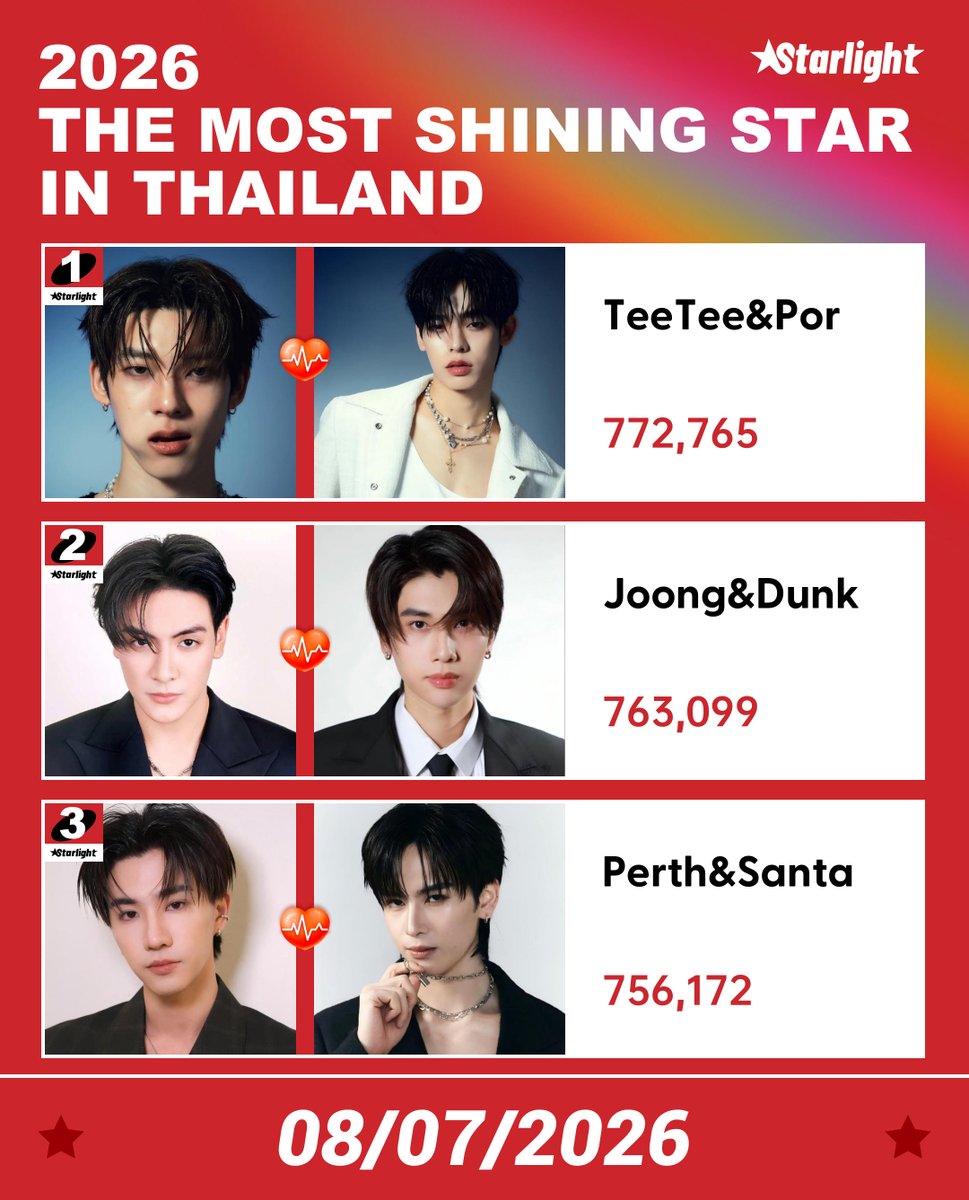 STARLIGHTTeam_'s tweet photo. 🏆2026 The Most Shining Star in Thailand

✨Couple List✨

1.TeeTee&amp;Por #TeeTeePor 
2.Joong&amp;Dunk #JoongDunk 
3.Perth&amp;Santa #PerthSanta 

🔗https://t.co/ioBCfoGI6E 

📅Jun.23- Jul.12 20:00 BKK https://t.co/cZV5RVGXMb