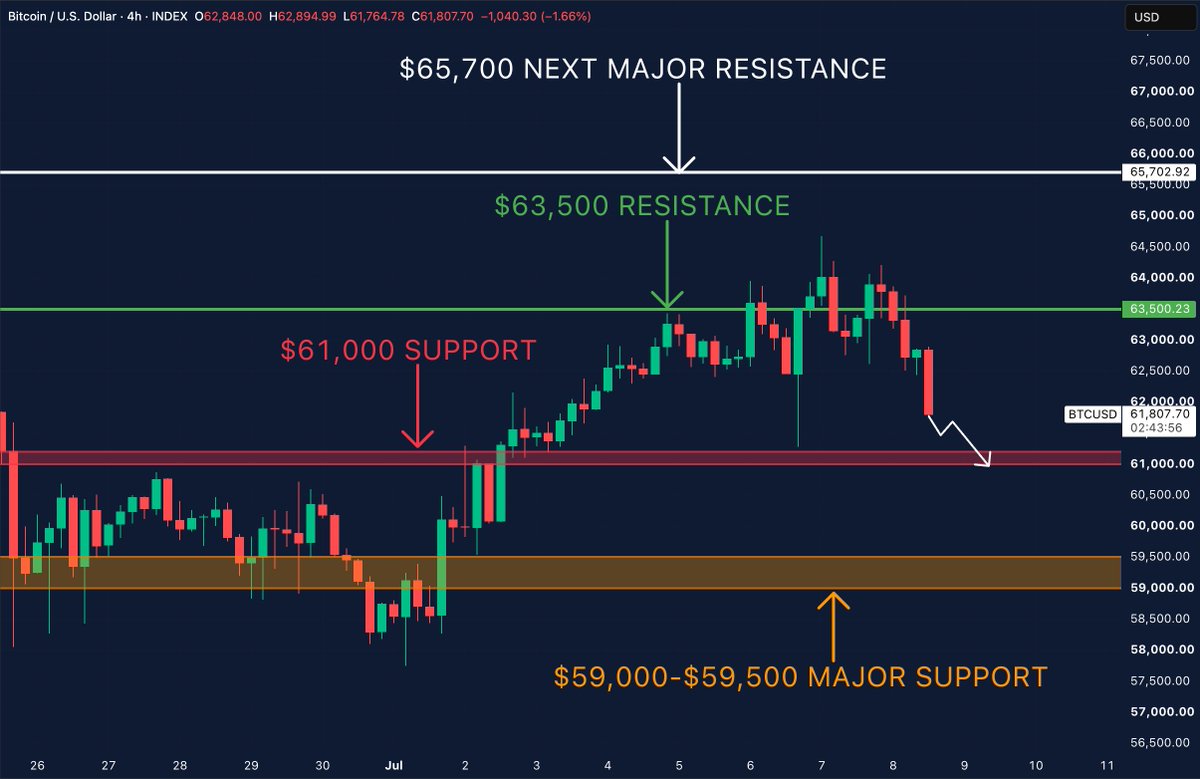 MartiniGuyYT's tweet photo. Bitcoin has now lost the $62,000 level.

That move came shortly after President Trump said the Memorandum of Understanding (MOU) with Iran is effectively "over", bringing geopolitical uncertainty straight back into the market.

We also lost the $63,500 reclaim, which was the level I wanted to see hold if this bounce was going to continue.

From here, I'm watching $61,000 very closely.

If that breaks, I think there's a good chance we start moving back towards the $59,000-$59,500 support zone.

Until Bitcoin can reclaim $63,500 again, I don't see much reason to turn bullish here.