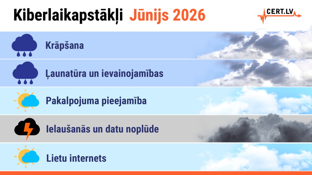 certlv's tweet photo. 📊https://t.co/8nnjFn07MP jaunākajā publicētajā pārskatā "Kiberlaikapstākļi" atspoguļoti jūnija mēneša spilgtākie notikumi kibertelpā TOP 5 kategorijās. Vairāk: https://t.co/Q1SyQ6rFvC https://t.co/RSre4nFV1T