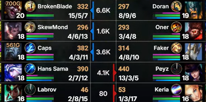 lolesports's tweet photo. 15 KILLS ON BROKENBLADE
13 KILLS ON PEYZ https://t.co/8cU8qEOgVb
