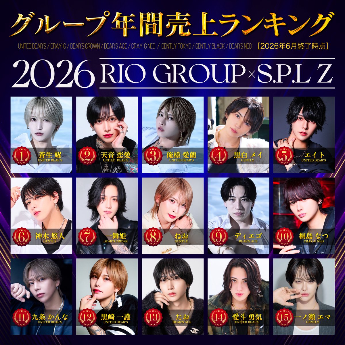 gently_splz's tweet photo. ༺⚜️✨ RIO GROUP × SPLZ ✨⚜️༻
        👑2026年 売上ランキング👑

No.04 黒白メイ 取締役
            ＠panda_spl 

No.06 神木悠人 代表代理
            @KAMIKIYUTOspl 

No.08 ねお 支配人
           @neo_0311_neo 

No.15 一ノ瀬エマ 支配人
          @ema_is_god99 

#GENTLY東京 https://t.co/SSkh7Dz8xh