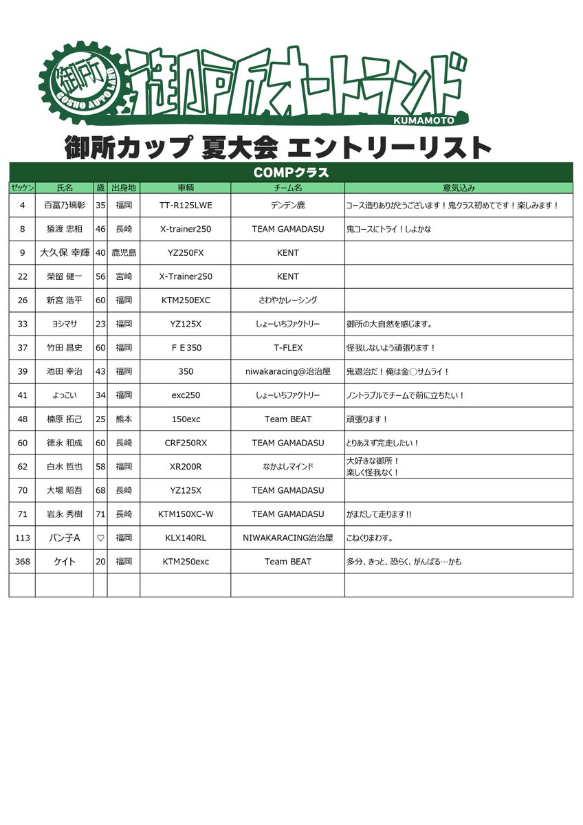 Tsk_nbam's tweet photo. 御所カップ夏大会エントリーリスト(2026/7/8時点)です。
エントリーは7/13月曜日終日まで。

御所オートランドのFUNクラスはより初心者が参加しやすいよう、コース難易度を下げ、走行時間も短縮しています。

ぜひ、レースデビューにご検討いただけらと思います！

#24Service
#御所オートランド https://t.co/tOLriqoYp3
