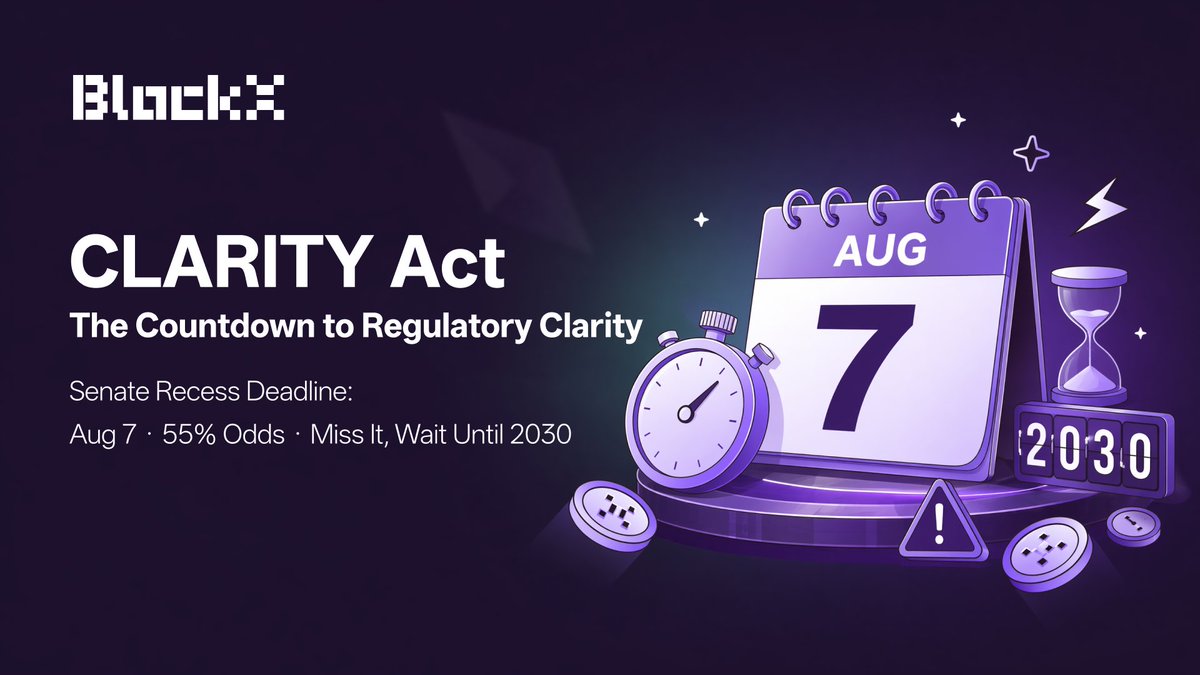 BlockX_VC's tweet photo. BlockX Policy Watch

CLARITY Act: August 7 Deadline Looms – Regulatory Clarity Hits the Ticking Clock
The Digital Asset Market Clarity Act failed to be signed into law by July 4 as hoped. The Senate's August 7 summer recess is now the critical window – miss it, and the next real opportunity may not come until 2030.

⚖️ What it does:
Moves most digital asset authority from SEC to CFTC, with SEC retaining oversight of "investment contract assets." CFTC gets exclusive spot-market jurisdiction over "digital commodities." Clearly defines which assets are securities vs. commodities.

📊 Latest updates:
- Polymarket odds have rebounded to 55%
- National Organization of Black Law Enforcement Executives (NOBLE) officially supports
- Major County Sheriffs of America (MCSA) shifted from opposition to neutral
- Still needs full Senate vote and 60 votes to advance

⚠️ Key hurdles:
Banking sector disagreements over stablecoin yield restrictions continue to drag progress. Bipartisan divisions remain over AML provisions. House floor procedures are also stalled. Over 200 crypto firms have jointly urged the Senate to vote promptly.

🧠 BlockX view:
CLARITY Act is the defining moment for U.S. digital asset regulatory framework – the SEC-CFTC jurisdictional split will directly determine compliance paths for thousands of tokens. If it can't advance before August 7, the post-midterm political landscape could expose the bill to major revision risks. The window is narrow and closing fast.

#CLARITYAct #CryptoRegulation #USPolicy #Web3 #BlockX