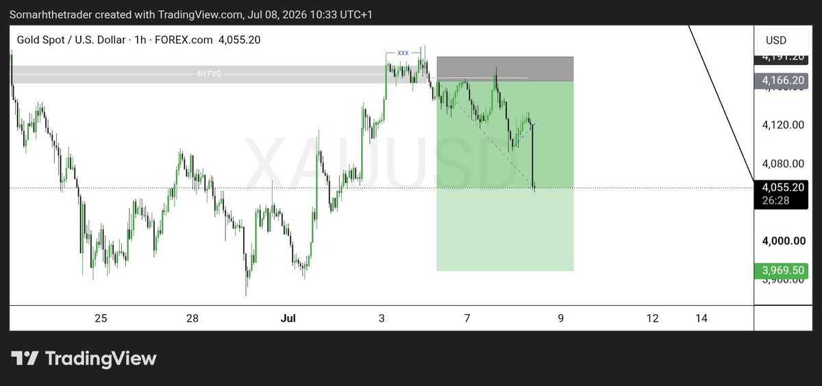 justSomarh's tweet photo. 1100 pips on Gold so far, moving as forecast. 
Still holding...〽️ https://t.co/re0uiJ8RBL