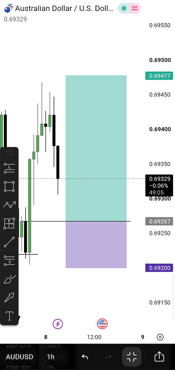 Blessed1398665's tweet photo. AUDUSD ❌
Result: -1R (-$26.98)
No revenge trading.
No moving stops.
No excuses.
Just execution, review, and patience.
The edge plays out over a series of trades, not one trade. https://t.co/5kH7GJUC4S