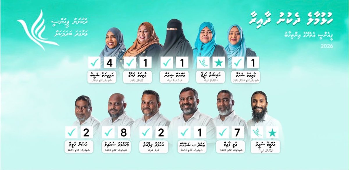 axanner's tweet photo. ހުޅުމާލެ ދެކުނު އަދި އުތުރު ދާއިރާގައި
ޕީއެންސީގެ ޙަރަކާތްތަށް ވަރުގަދަ ކުރެވޭނީ ޕާޓީއަށް އިޚުލާސްތެރި ޓީމުތަކެއް ހޮވައިގެން. އަޅުގަނޑުގެ ތާއީދު މި 2 ޓީމަށް! https://t.co/sYsBkmXOV6