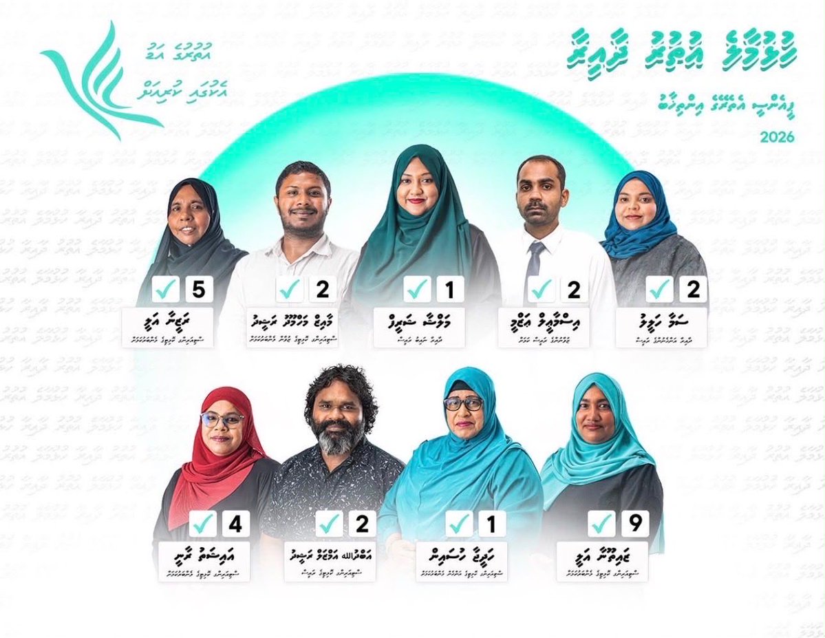 axanner's tweet photo. ހުޅުމާލެ ދެކުނު އަދި އުތުރު ދާއިރާގައި
ޕީއެންސީގެ ޙަރަކާތްތަށް ވަރުގަދަ ކުރެވޭނީ ޕާޓީއަށް އިޚުލާސްތެރި ޓީމުތަކެއް ހޮވައިގެން. އަޅުގަނޑުގެ ތާއީދު މި 2 ޓީމަށް! https://t.co/sYsBkmXOV6