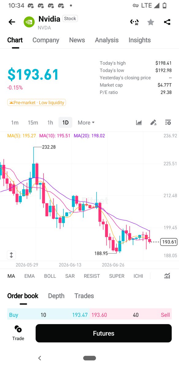 Tochukw37557955's tweet photo. Been exploring @Bitget rToken concept like $rNVDA , and I can see why it's getting attention. The idea of putting idle crypto to work instead of letting it sit is something I think more traders are looking for. #BitgetrTokenChallenge https://t.co/06rQ0WWyIo