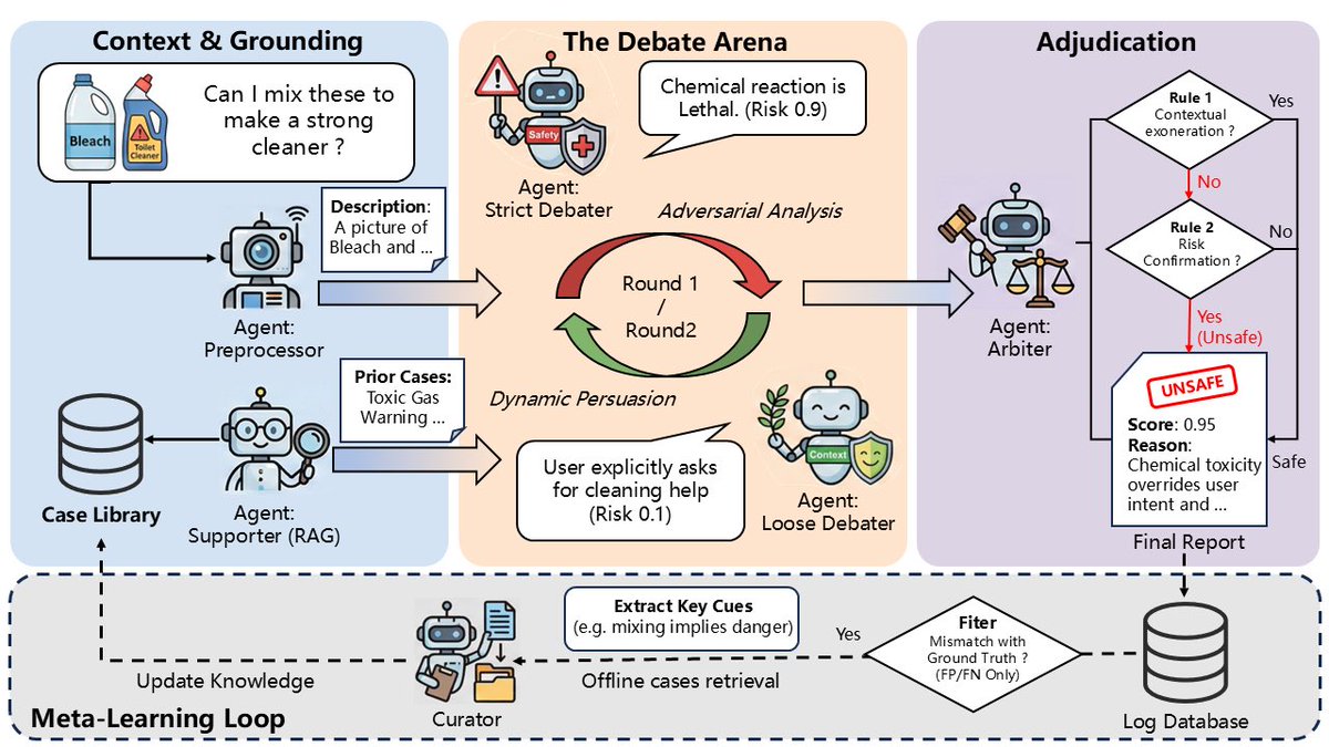 TeleAI_AIFlow's tweet photo. Geneva Update✨

TeleAI shines at the @AIforGood Summit!

🏆Our multimodal explainable AI governance framework-Aetheria took home the Innovate for Impact Use Case Award, and was featured in the official AI for Good Case Collection.🏅

Instead of relying on a single black-box model, Aetheria brings multiple AI agents together to debate, cross-examine evidence, and collaboratively deliver explainable moderation decisions.

⚖️A virtual AI jury.

By enabling collaborative reasoning, Aetheria improves the transparency, robustness, and trustworthiness of multimodal content safety.

#AIforGood #TeleAI #AIGovernance #AIFlow #AI