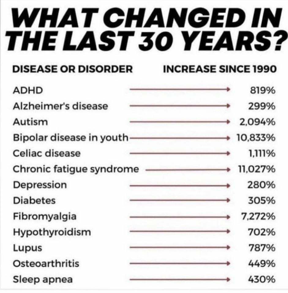 _louise__'s tweet photo. Glyphosate was introduced in the 70s as an antibiotic and then it was sprayed on the food and put in medicine and vaccines and that one poison alone is killing the shikimate. If the shikimate cannot bind with PSP they cannot go on to make new molecules called EPSPS, they go on to build amino acid which go on to be proteins which go on to be the building blocks for life. Glyphosate binds with the shikimate and kills it. So PSP has no shikimate to create new life with so the brain doesn't build, babies are born deformed. 

1 in 4 people in Ireland had glyphosate in their blood a few years ago, Its most likely these days 1 in 1. It is according to professor Stephanie Seneff the number one reason for the rise in the epidemic of autism and all diseases really. So when people say no farmers no food that's a lie. Only 1% of farmers in Ireland are organic so 99% of Irish farmers are killing us.