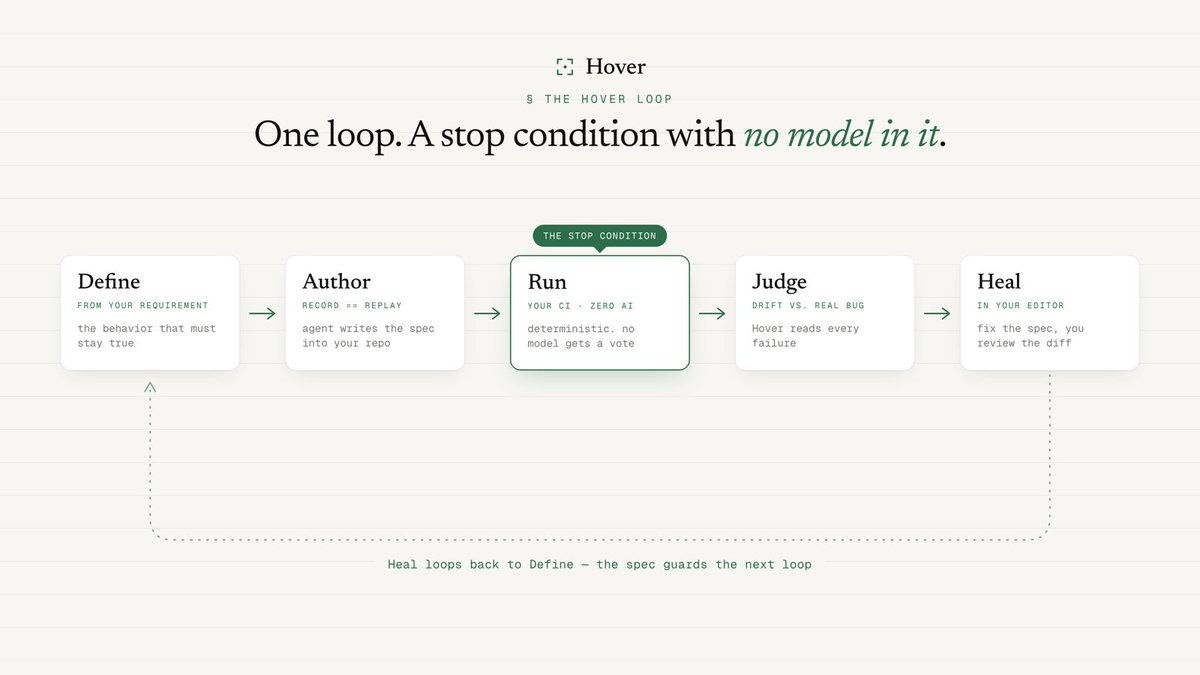gethover_dev's tweet photo. Everyone's designing agent loops right now. The thing that decides if a loop is safe is its stop condition.

If an AI checks the AI, that's just one more loop to trust. The one check with no model in it: a regression suite.

This is the Hover loop 👇 https://t.co/uOIgDpWZd2 https://t.co/CSKFyMgaPe